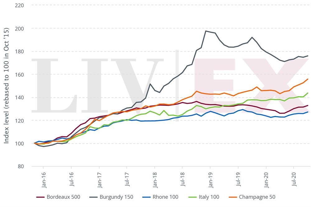 15.10.20_Liv-ex_Indices_5Y.jpeg